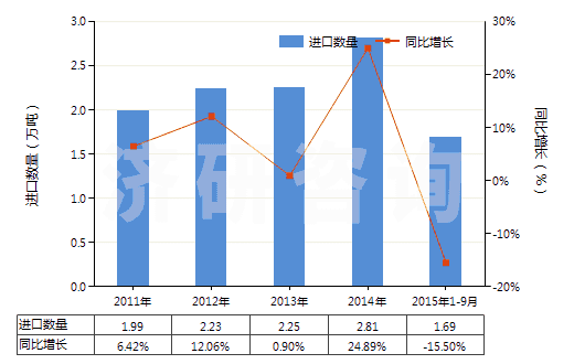2011-2015年9月中國(guó)聚乙烯醇縮丁醛非泡沫塑料板、片、膜、箔等(HS39209100)進(jìn)口量及增速統(tǒng)計(jì)